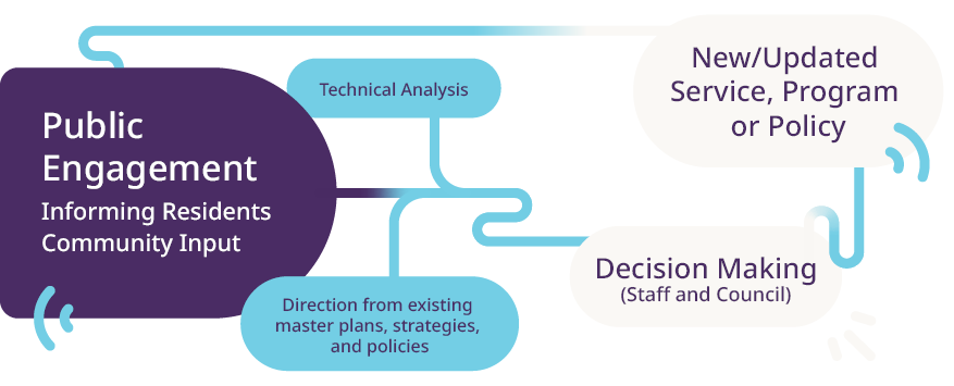 A flow chart visualising how public engagment works. Beginning with Public Engagement (informing residents and community input), adding technical analysis and direction from exisiting master plans, strategies, and policies. This leads to decision making b