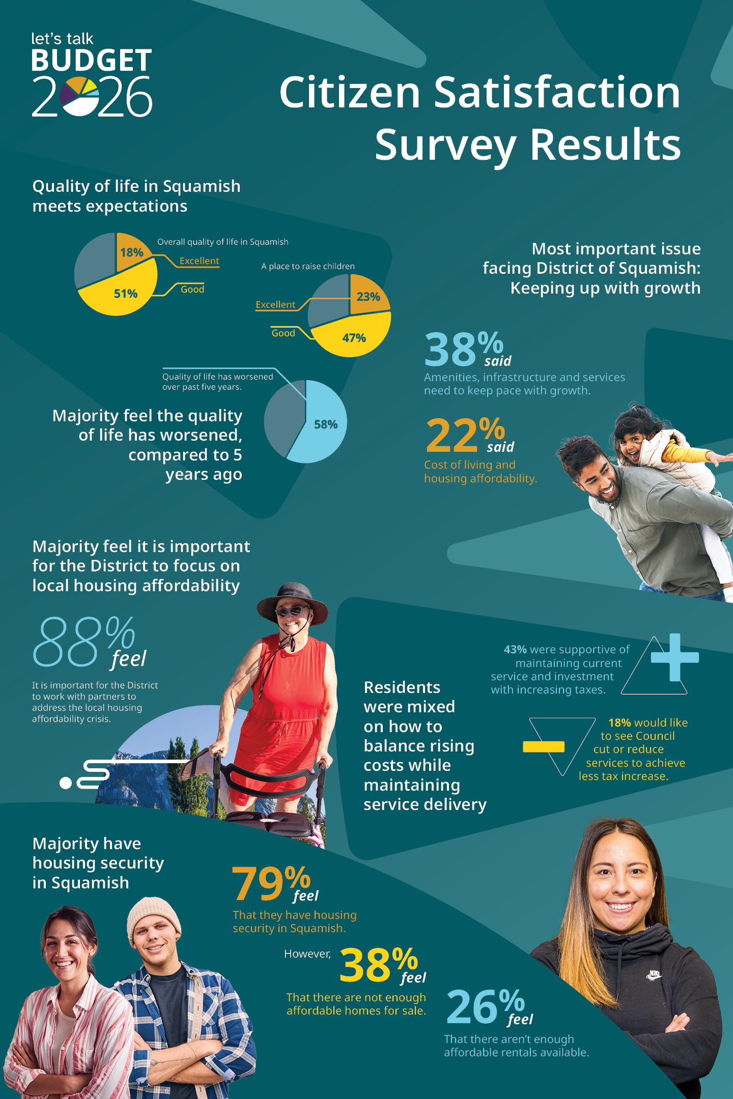 Infographic showing a summary of the citizen satisfaction survey results.